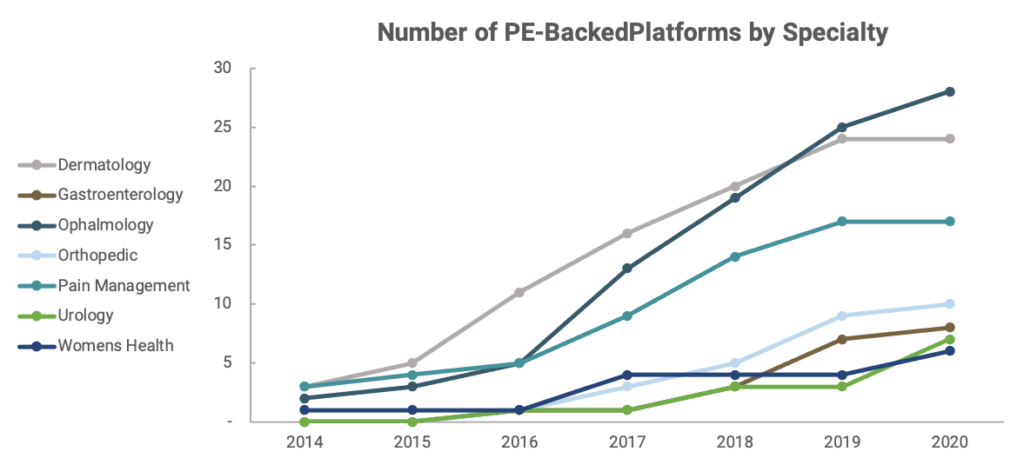 Number of PE-Backed Platforms by specialty graph