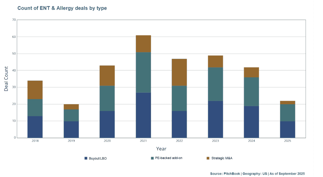 Chart of ENT and Allergy deal counts by type.