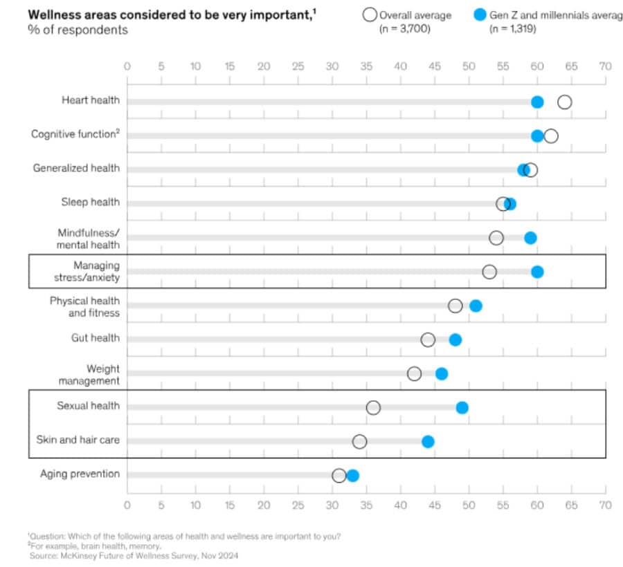 Chart of wellness areas important to different generations.