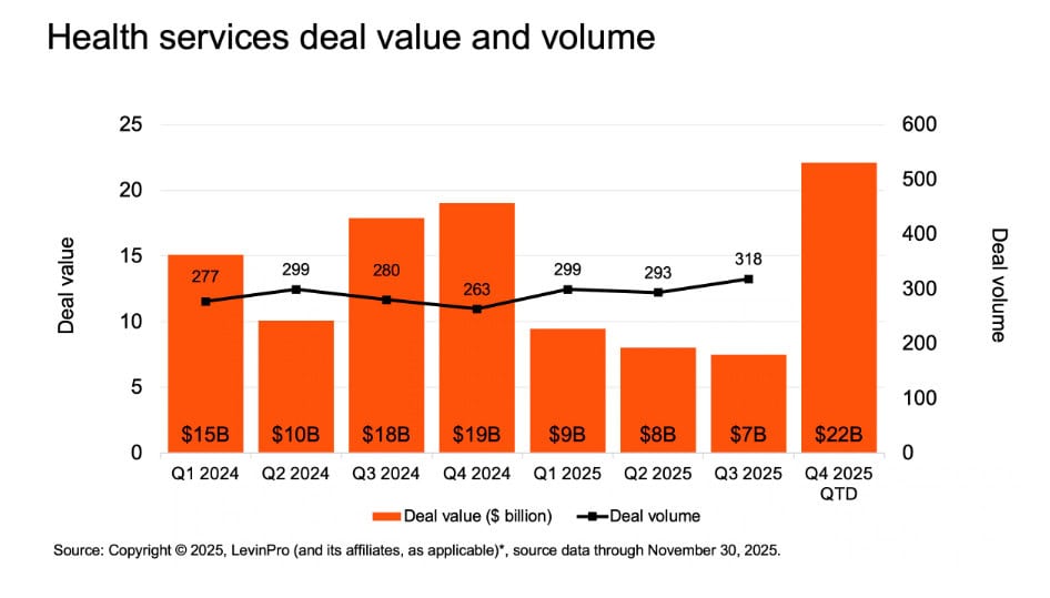 Healthcare deal value and volume chart, 2024-2025.