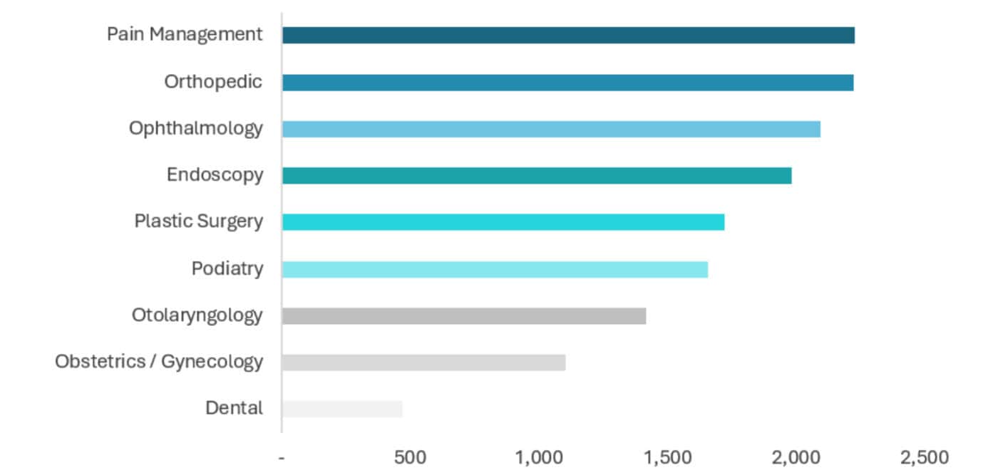 Surgical procedures at ambulatory surgery centers for efficient patient care.