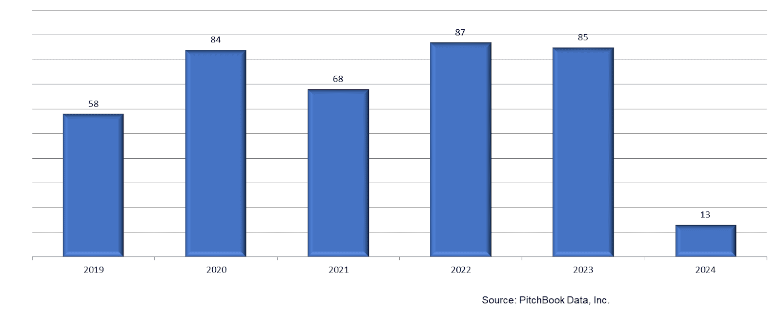 Bar chart showing growth in dermatology private equity from 2019 to 2024.