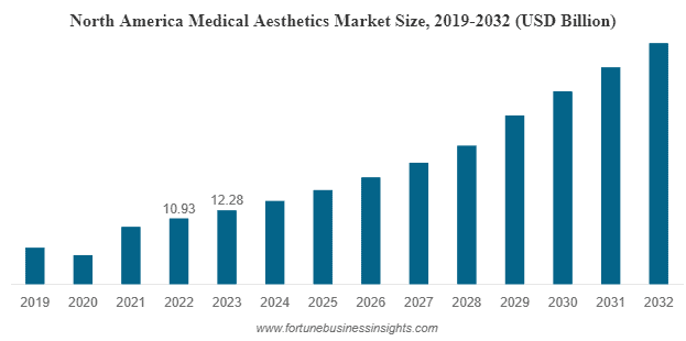 Bar chart showing growth in medical aesthetics private equity from 2010 to 2023.