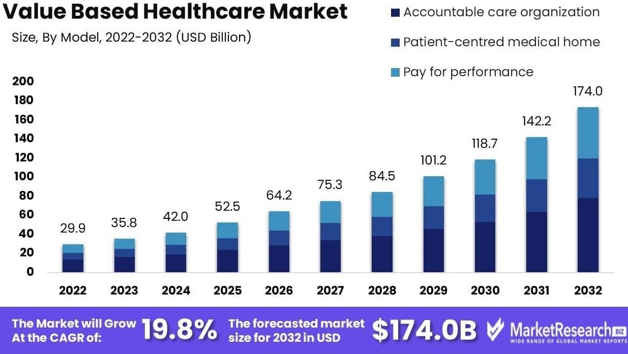 Graph showing growth of value-based healthcare market from 2022 to 2032.