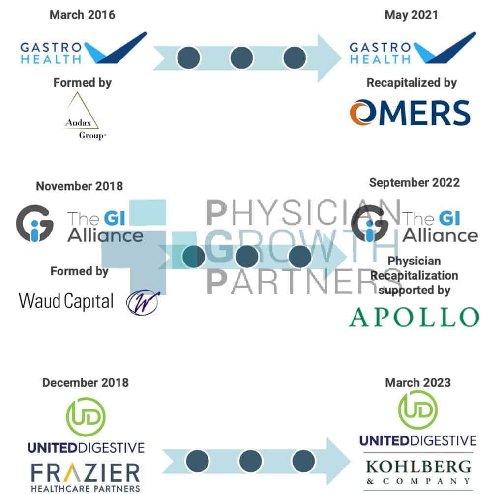 Timeline showing evolution of gastroenterology private equity investments from 2016 to 2023.