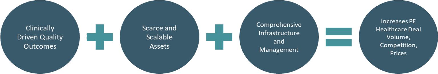 Healthcare private equity blueprint focusing on infrastructure and asset management.