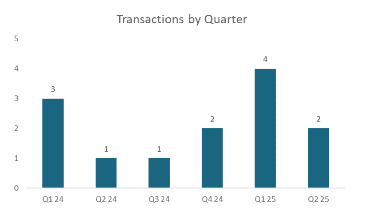 Bar chart showing quarterly transactions with peak in Q1 25.