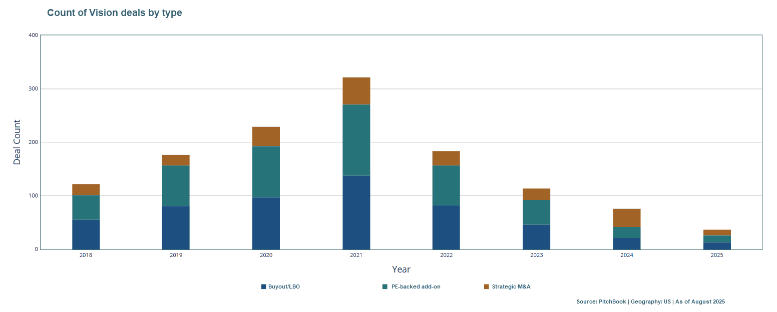 Bar chart showing vision deals by type from 2018 to 2023 for eye care.