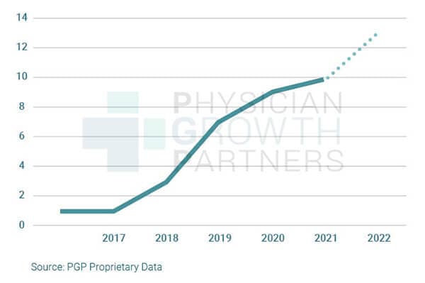 Line graph showing growth in gastroenterology private equity from 2017 to 2022.