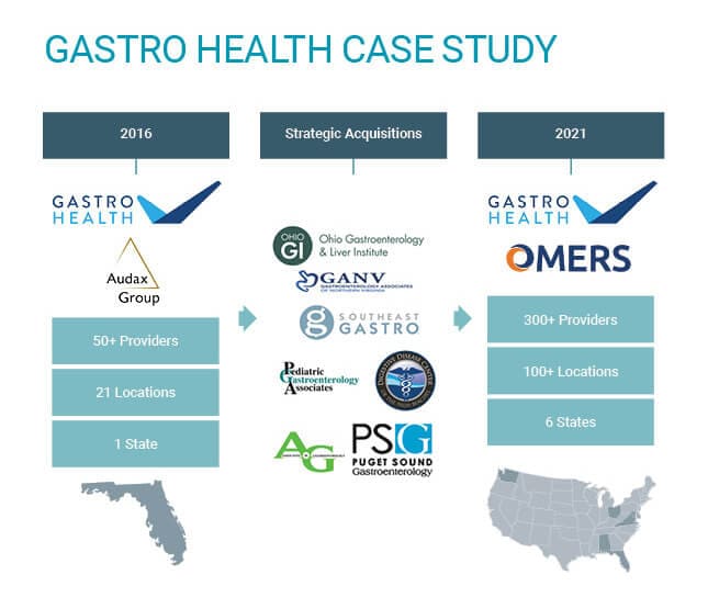 Gastro Health case study timeline from 2016 to 2021 showing growth and acquisitions.
