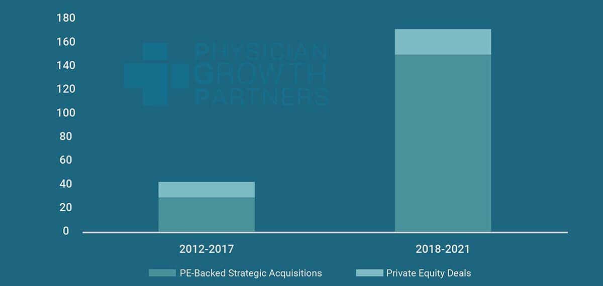 Healthcare private equity and strategic acquisitions in dermatology.
