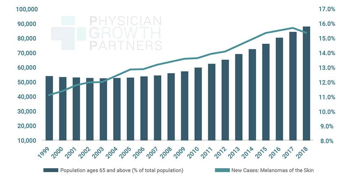Graph showing growth in population aged 65+ and melanoma skin cancer cases over years.