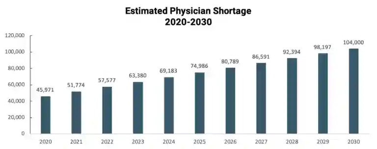 Bar chart showing projected physician shortage from 2020 to 2030.
