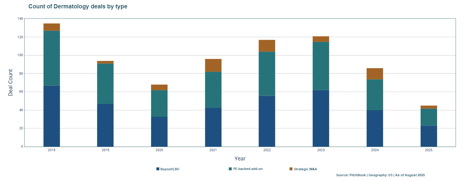 Bar chart showing dermatology deals by type from 2018 to 2023.