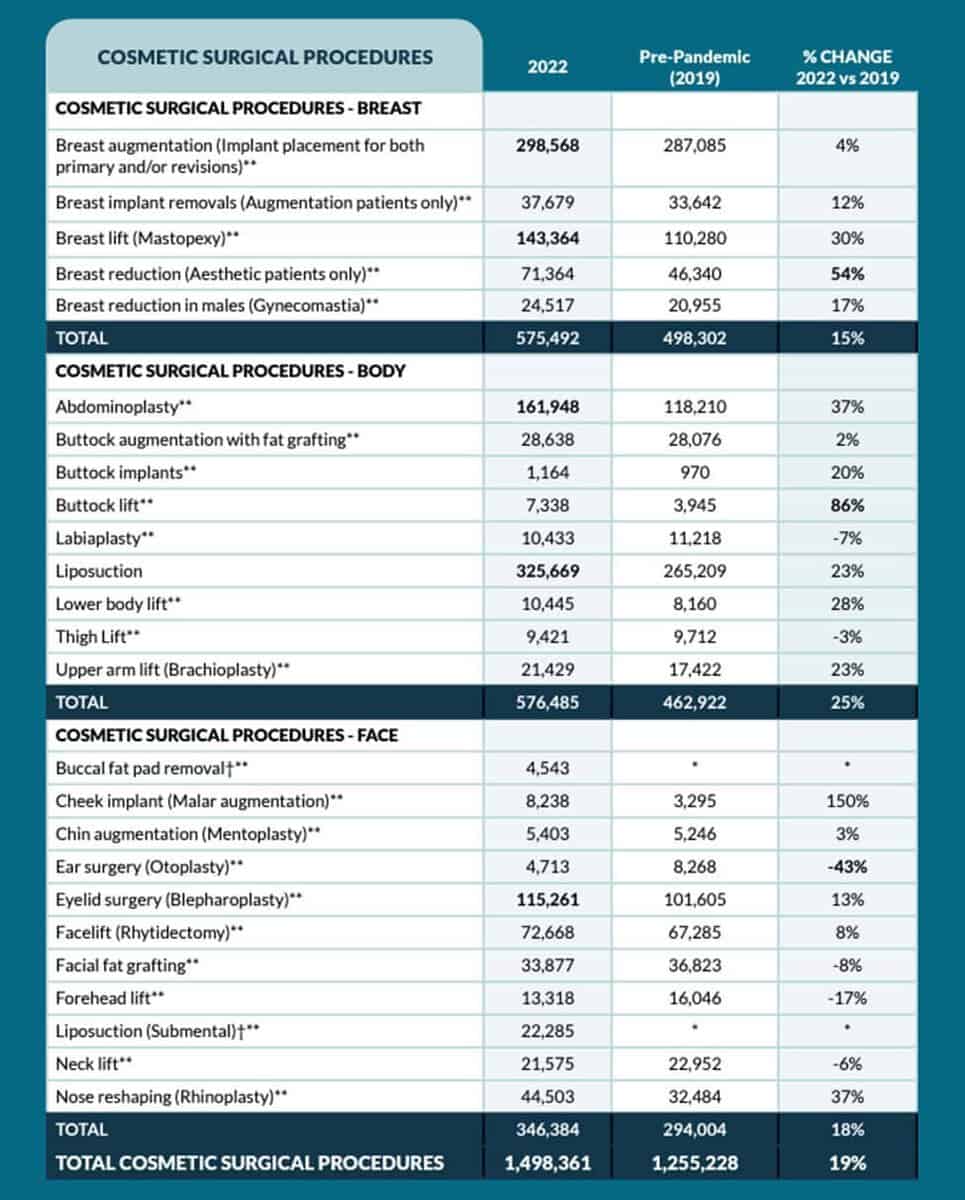 Detailed infographic on cosmetic surgical procedures and trends 2022.