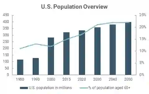 U.S. population growth and aging trend from 1980 to 2050.
